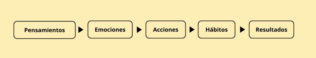 pensamientos-generan-resultados