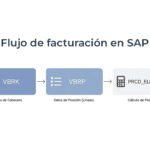 Como funciona la facturación en sap, explicacion tecnica con tablas vbrk, vbrp y prcd_elements