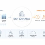 que es s/4 hana