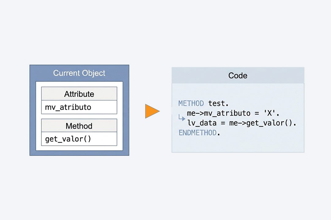 Significado de la palabra me en programacion
