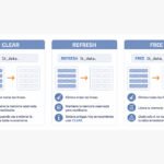 Diferencia entre clear, refresh y free